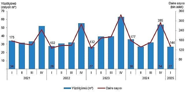  Yapı İzin İstatistikleri, I. Çeyrek: Ocak-Mart 2025
