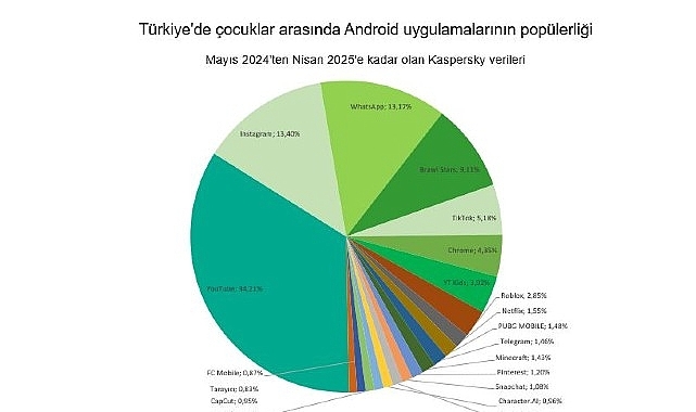 Kaspersky: Çocuklar arasında yapay zeka merakı 2025'te iki kattan fazla artacak