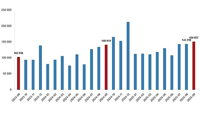 Konut Satış İstatistikleri, Eylül 2025