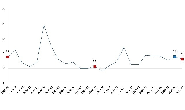 Hizmet Üretim Endeksi, Eylül 2025