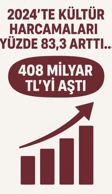 2024’te Kültür Harcamaları Yüzde 83,3 Artarak 408 Milyar TL’ye Ulaştı