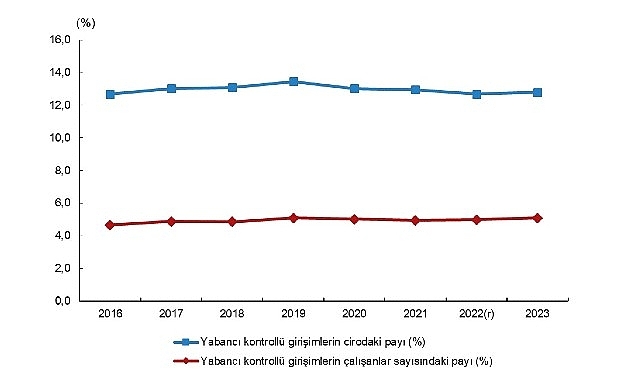 Yabancı Kontrollü Girişim İstatistikleri, 2023