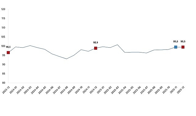 Ekonomik Güven Endeksi, Aralık 2025