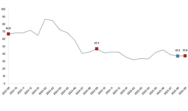 Ciro Endeksleri, Eylül 2025