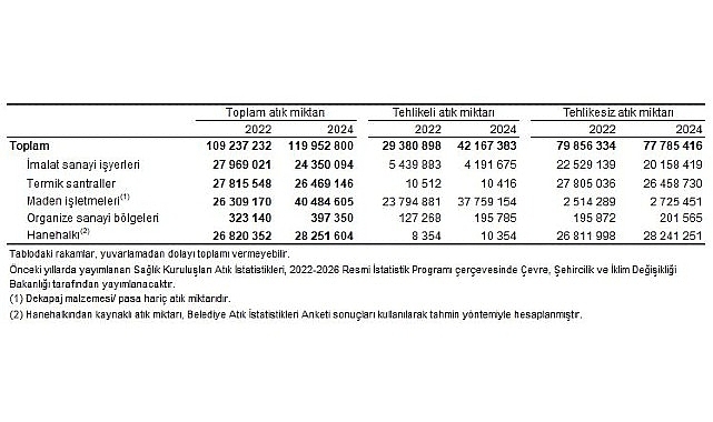  Atık İstatistikleri, 2024