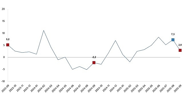 Sanayi Üretim Endeksi, Eylül 2025