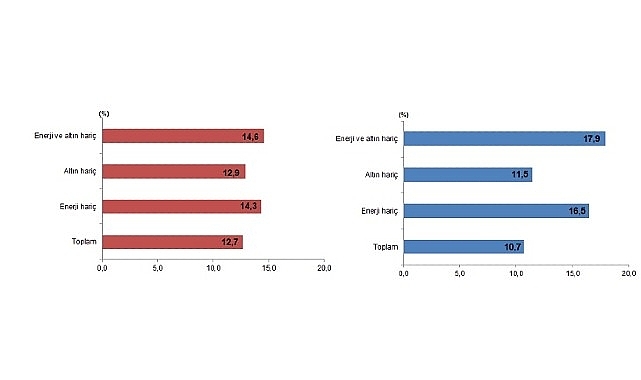 Dış Ticaret İstatistikleri, Aralık 2025