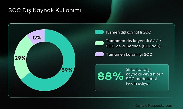 Kurumların %88’i SOC Kurulumunda Dış Kaynak veya Hibrit Modelleri Tercih Ediyor