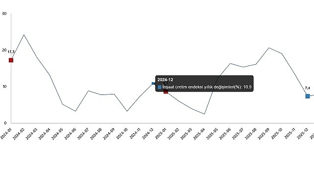 İnşaat Üretim Endeksi, Ocak 2026