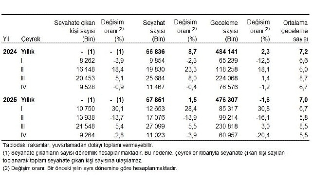 Hanehalkı Yurt İçi Turizm, IV. Çeyrek: Ekim-Aralık 2025