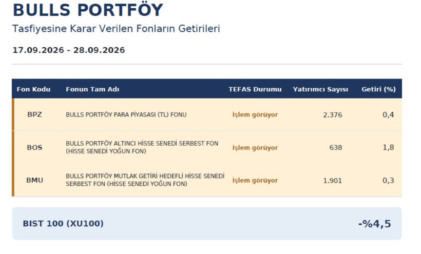 Bulls Portföy'den tasfiye edilecek fonlar için 2 iş günü taahhüdü