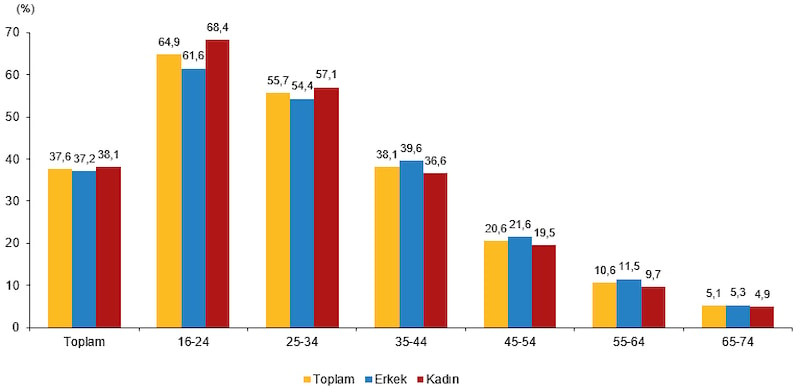 Türkiye'de yapay zeka kullanımı yaklaşık 2 kat arttı
