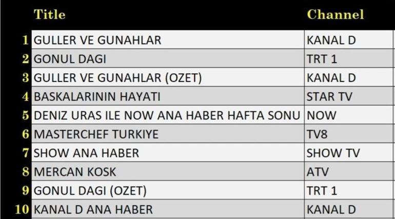 REYTİNG SONUÇLARI 3 EKİM 2026 | Dün Akşamın Reyting Birincisi Kim Oldu? Güller ve Günahlar, Güldür Güldür Show, Başkalarının Hayatı, Mercan Köşk, Ömür Usta, Gönül Dağı, MasterChef Türkiye Reyting Sonunu