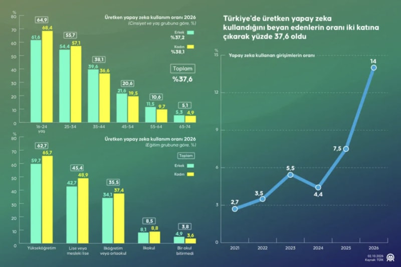 Türkiye'de yapay zeka kullanımı yaklaşık 2 kat arttı