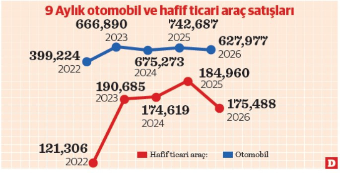 Binek son 4 yılın, ticari 3 yılın en düşüğünde