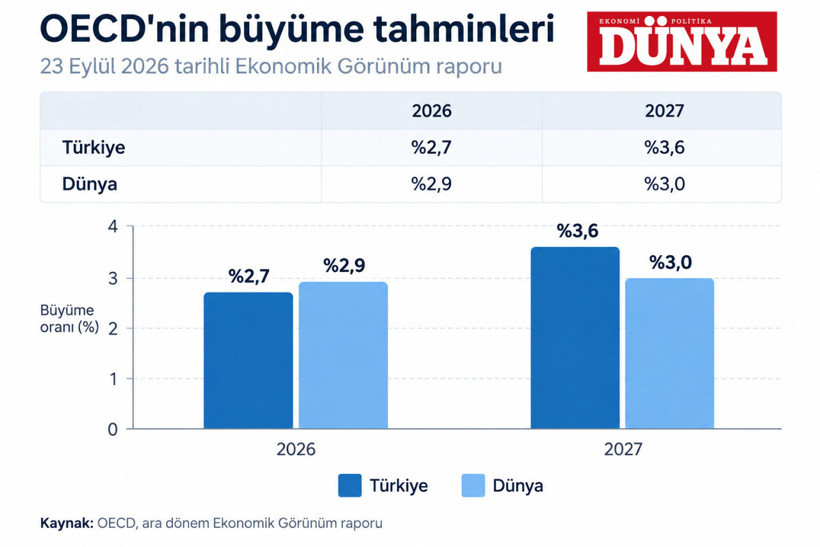 OECD, Türkiye için büyüme tahminini açıkladı