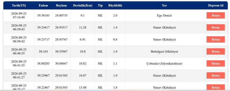 DEPREM SON DAKİKA 23 EYLÜL! Bugün deprem mi oldu, nerede, kaç şiddetinde? 23 Eylül 2026 AFAD ve Kandilli Rasathanesi son depremler listesi