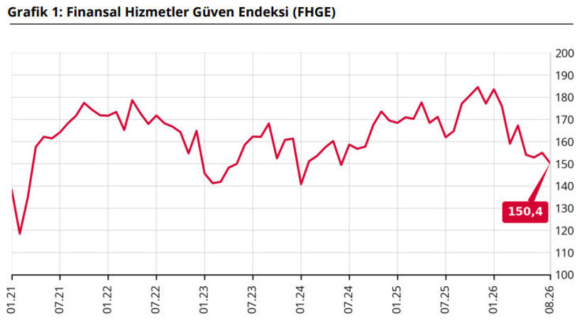 Merkez Bankası açıkladı: Finans sektöründe güven kaybı