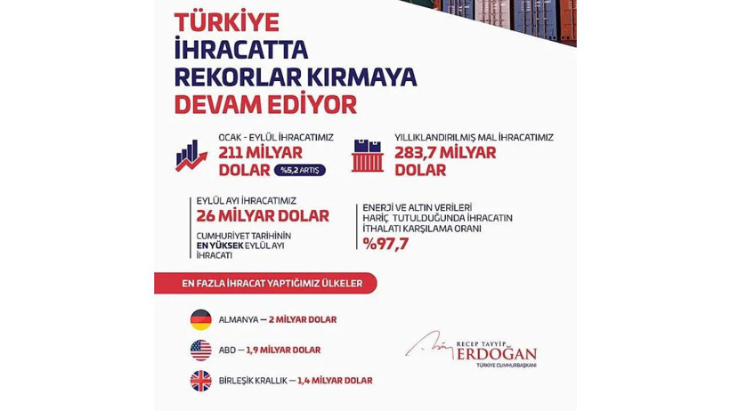 Erdoğan ihracat rakamlarını açıkladı: 2026’nın 5 ayında rekor kırıldı