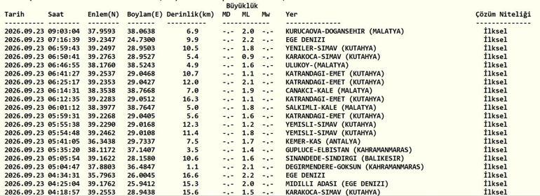 DEPREM SON DAKİKA 23 EYLÜL! Bugün deprem mi oldu, nerede, kaç şiddetinde? 23 Eylül 2026 AFAD ve Kandilli Rasathanesi son depremler listesi