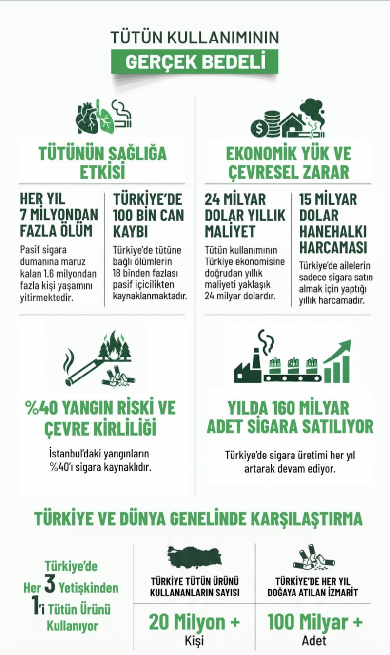 Sigara içmenin Türkiye ekonomisine maliyeti belli oldu