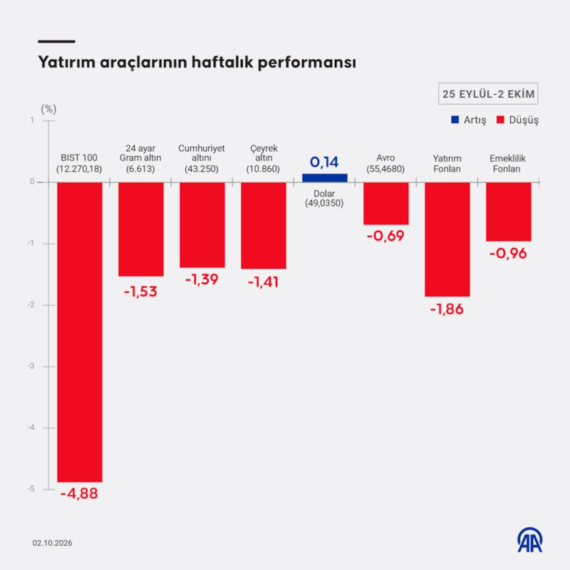 Yatırım fonları değer kaybetti