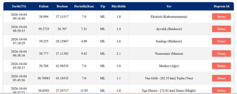DEPREM SON DAKİKA 4 EKİM! Bugün deprem mi oldu, nerede, kaç şiddetinde? 4 Ekim 2026 AFAD ve Kandilli Rasathanesi son depremler listesi