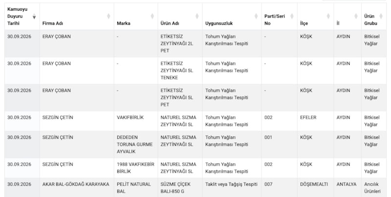 Gıdada hile yapanlar tek tek listelendi