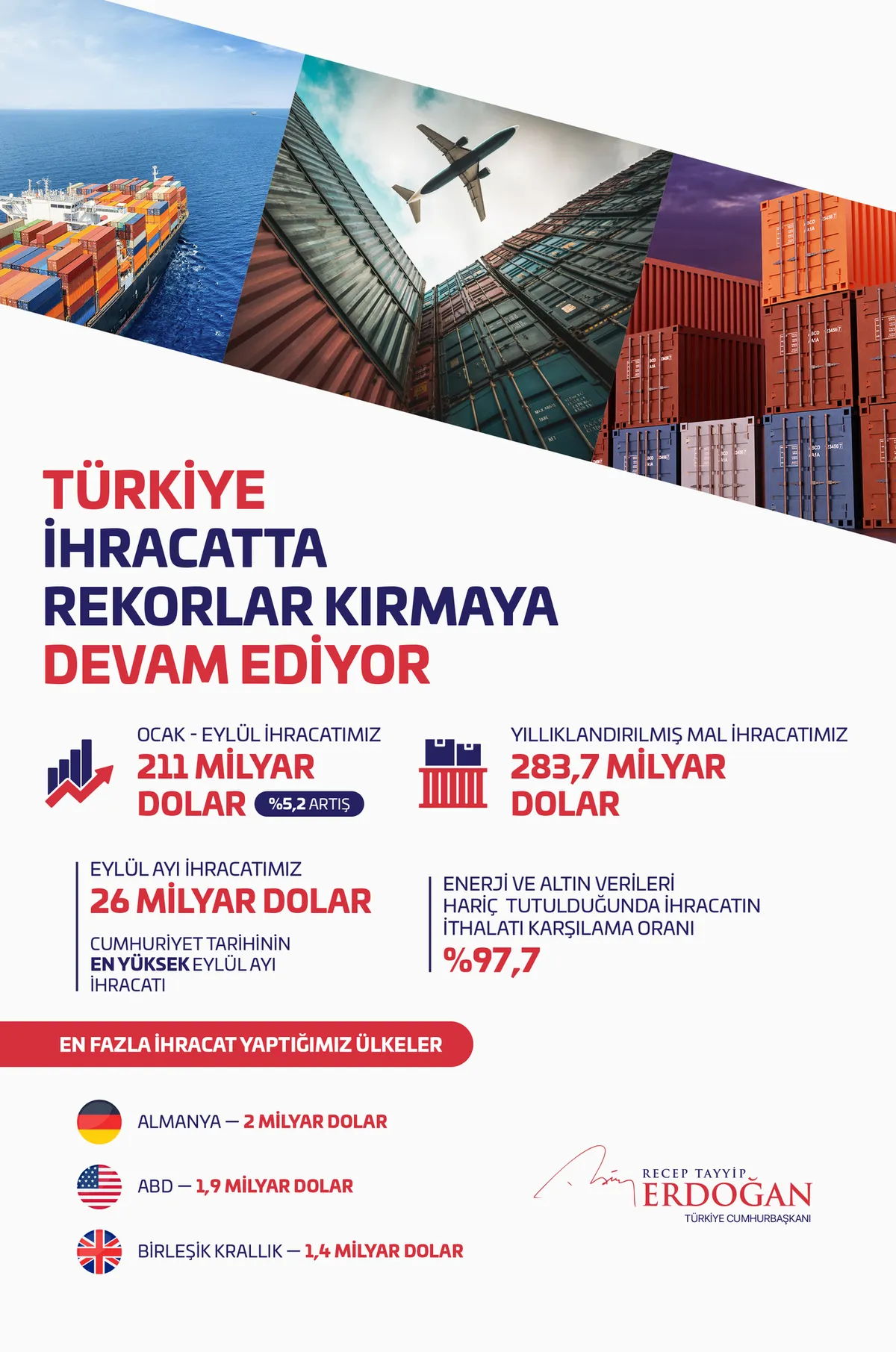 Cumhuriyet tarihinin en yükseği! Başkan Erdoğan'dan "ihracatta rekor" mesajı