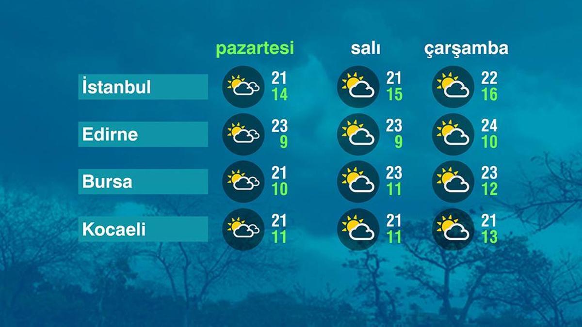 Hava Durumu (05-10-2026)
