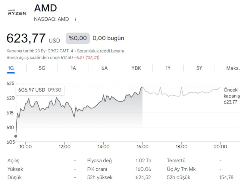 AMD tarihinde bir ilk: Piyasa değeri 1 trilyon doları aştı