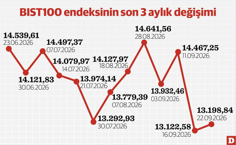 Borsada yukarı adım kuralı işledi, SPK’dan geri alımda esneklik geldi