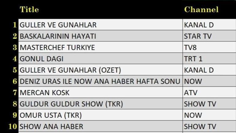 REYTİNG SONUÇLARI 3 EKİM 2026 | Dün Akşamın Reyting Birincisi Kim Oldu? Güller ve Günahlar, Güldür Güldür Show, Başkalarının Hayatı, Mercan Köşk, Ömür Usta, Gönül Dağı, MasterChef Türkiye Reyting Sonunu