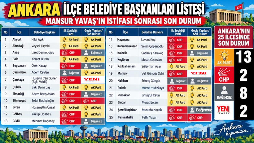 Yavaş’ın istifası Ankara’nın siyasi haritasını değiştirdi: CHP 16 ilçeden 2'ye düştü