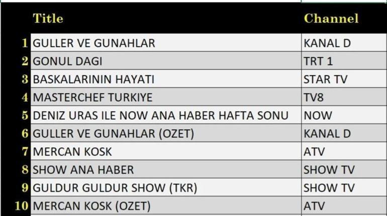 REYTİNG SONUÇLARI 3 EKİM 2026 | Dün Akşamın Reyting Birincisi Kim Oldu? Güller ve Günahlar, Güldür Güldür Show, Başkalarının Hayatı, Mercan Köşk, Ömür Usta, Gönül Dağı, MasterChef Türkiye Reyting Sonunu