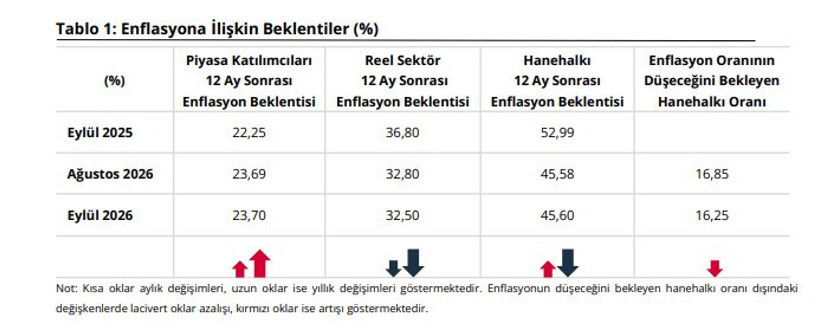 Merkez Bankası'nın enflasyon anketinde 12 ay sonra ilk: Beklenti yükseldi
