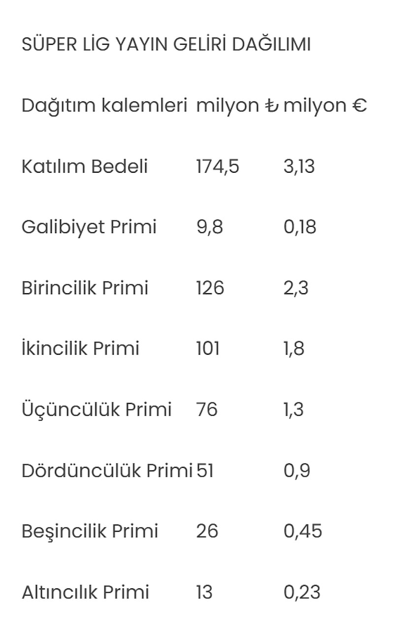 Süper Lig'de bu sezon her galibiyetin ödülü 9,8 milyon lira
