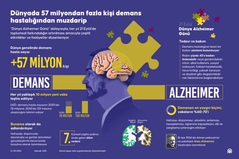 Dünyada 57 milyondan fazla kişi demansla yaşıyor